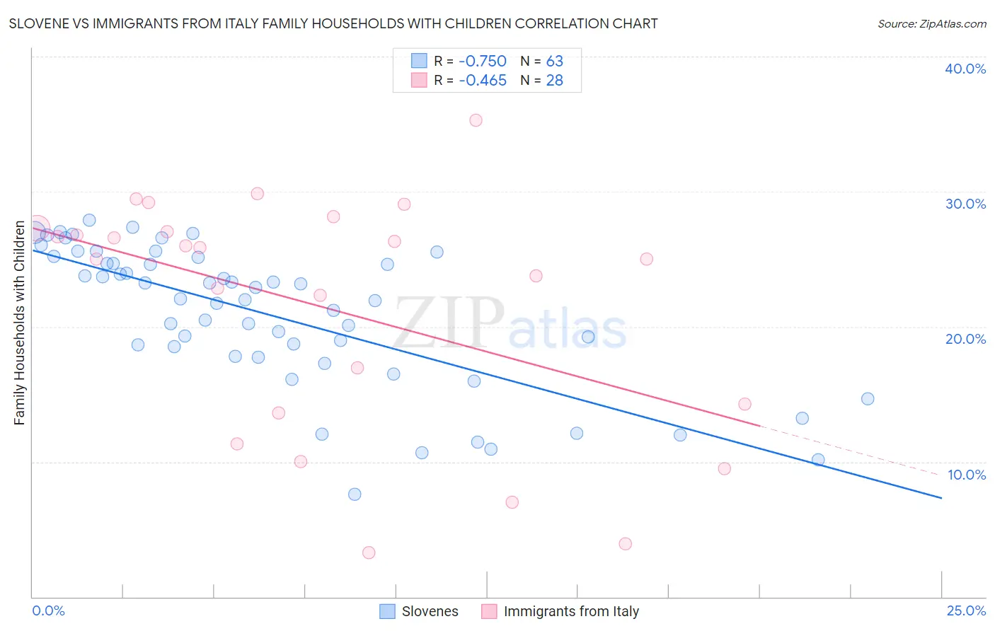 Slovene vs Immigrants from Italy Family Households with Children