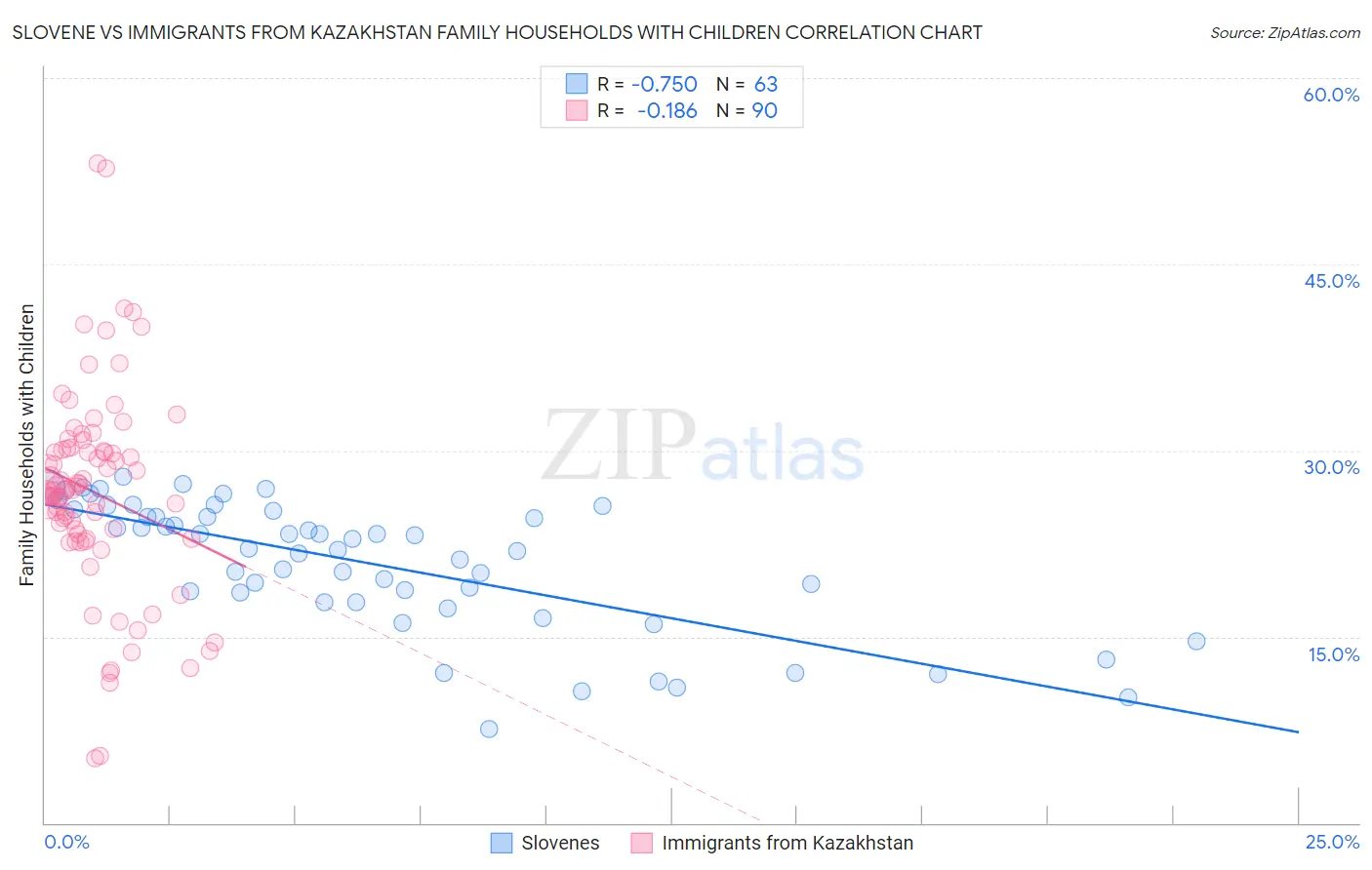 Slovene vs Immigrants from Kazakhstan Family Households with Children