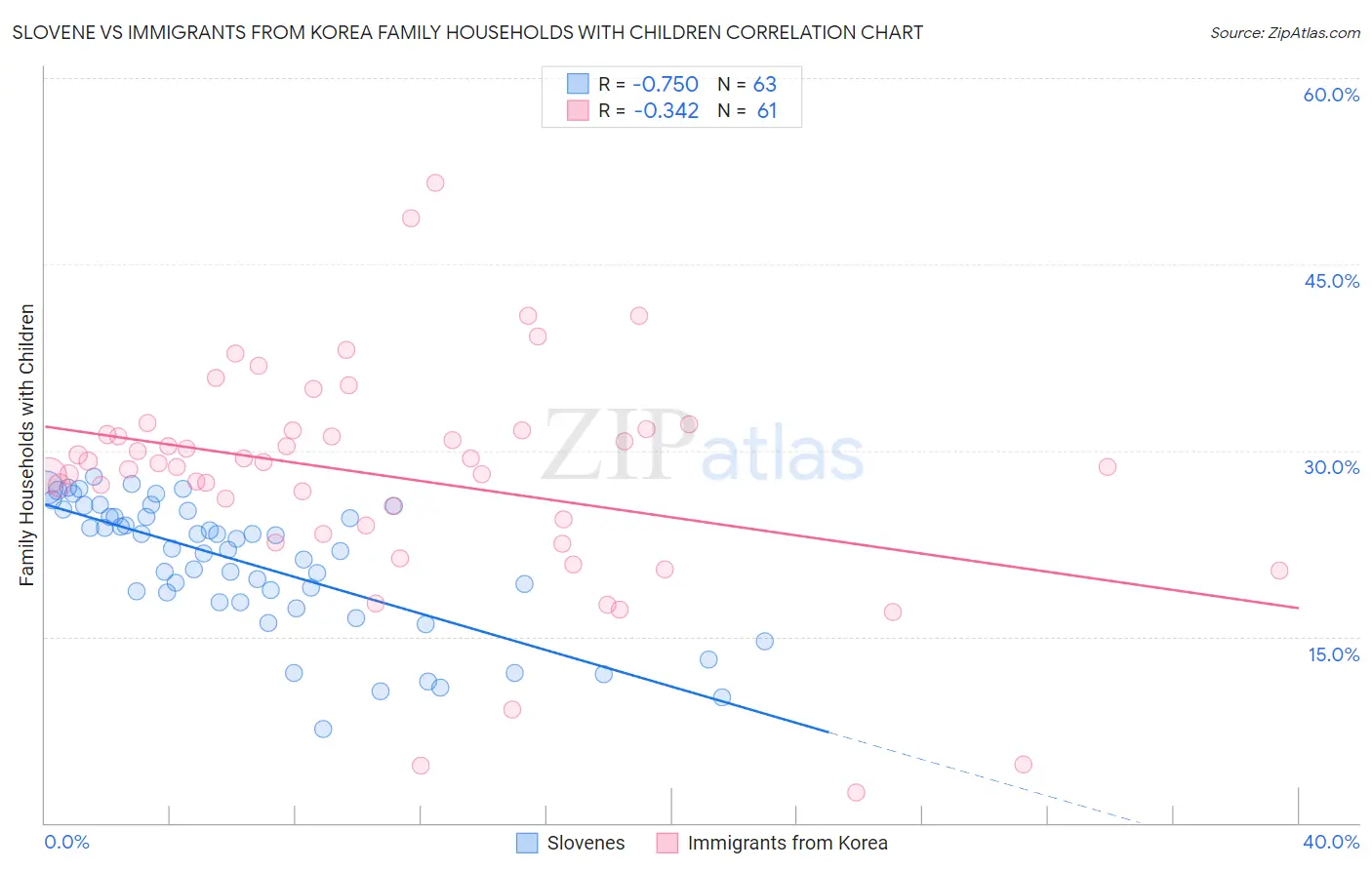 Slovene vs Immigrants from Korea Family Households with Children