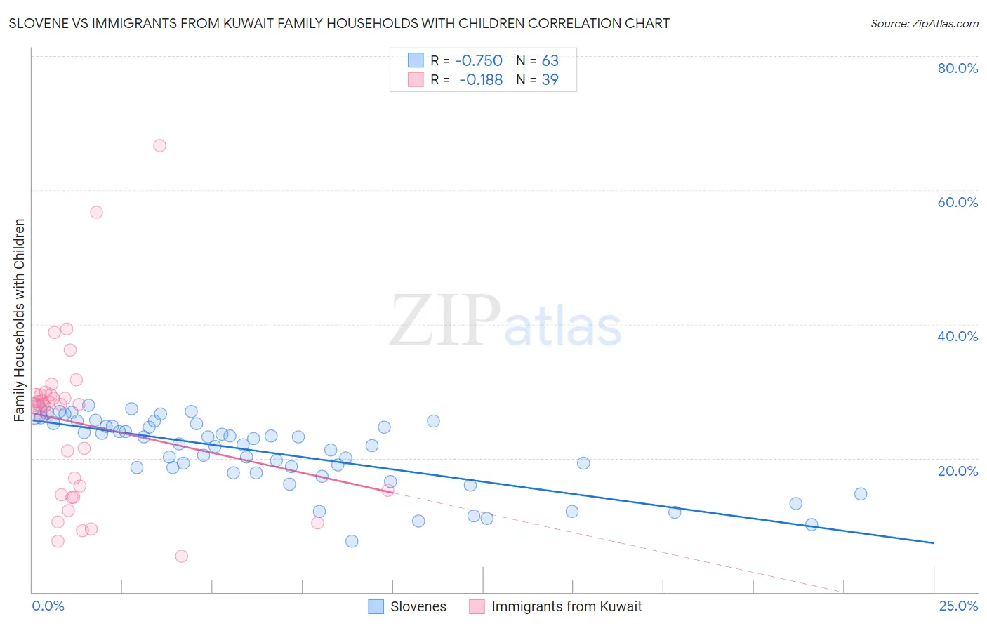 Slovene vs Immigrants from Kuwait Family Households with Children