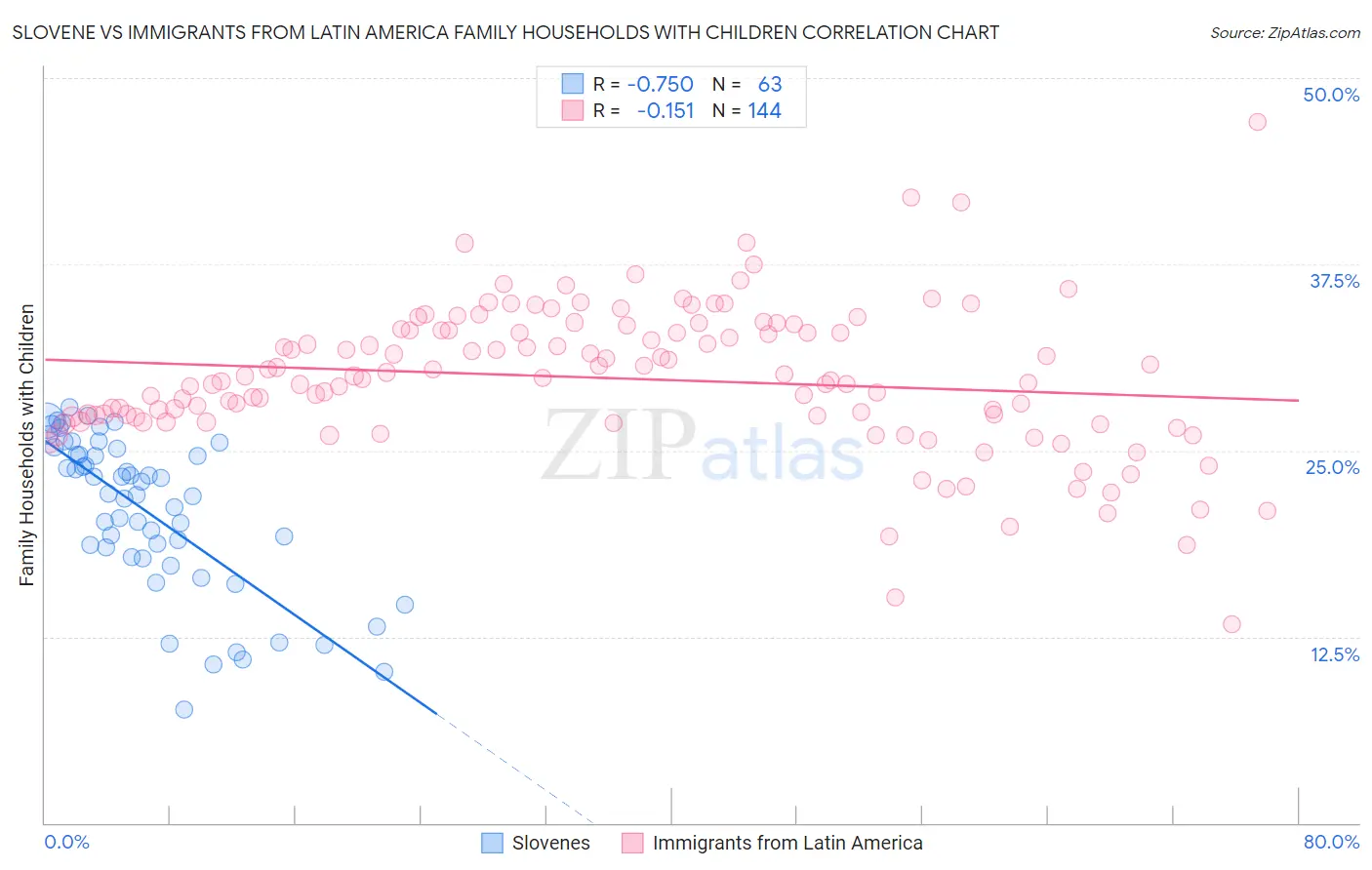 Slovene vs Immigrants from Latin America Family Households with Children
