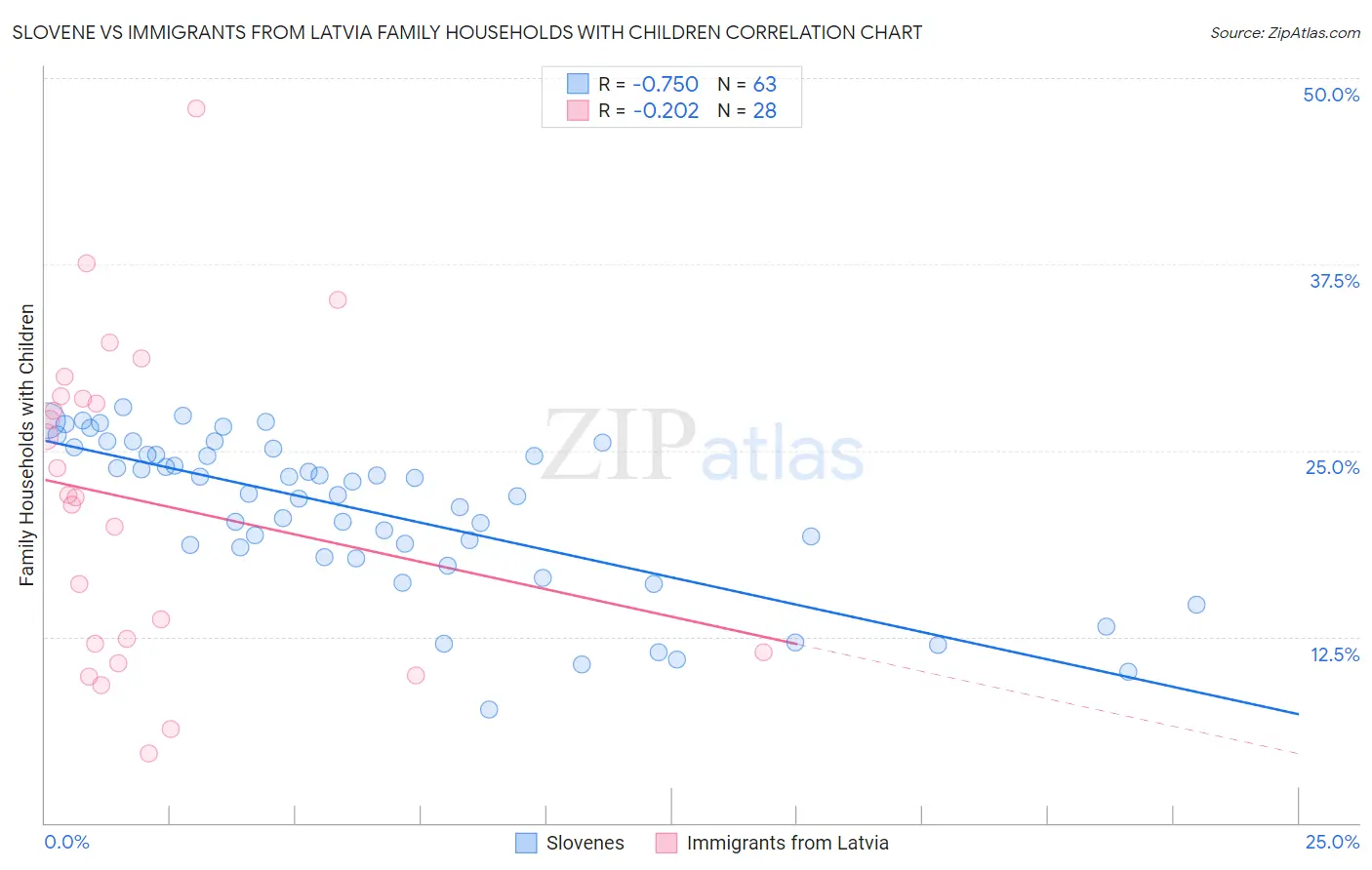 Slovene vs Immigrants from Latvia Family Households with Children