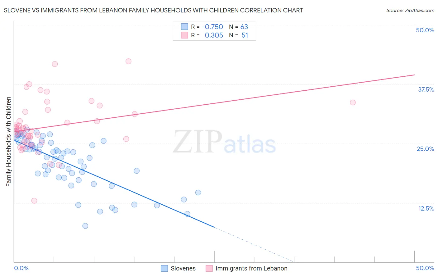 Slovene vs Immigrants from Lebanon Family Households with Children