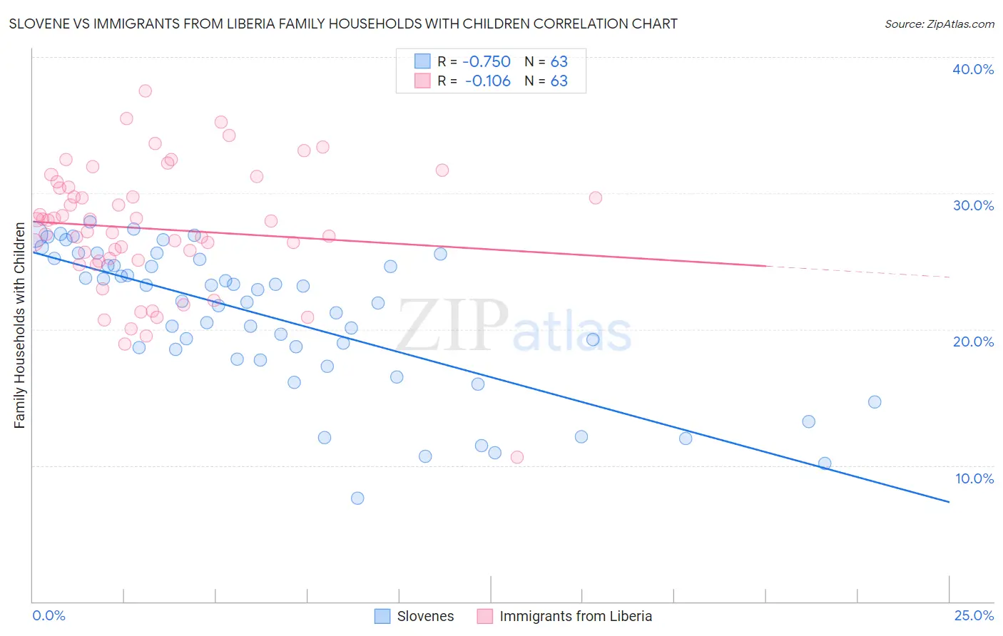 Slovene vs Immigrants from Liberia Family Households with Children