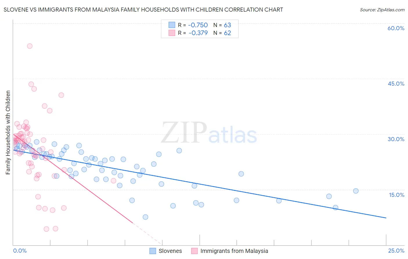 Slovene vs Immigrants from Malaysia Family Households with Children