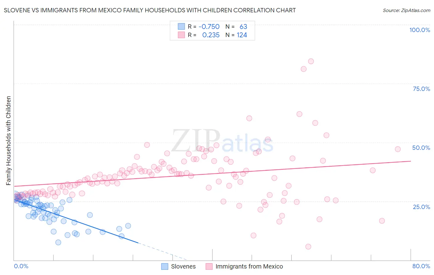 Slovene vs Immigrants from Mexico Family Households with Children