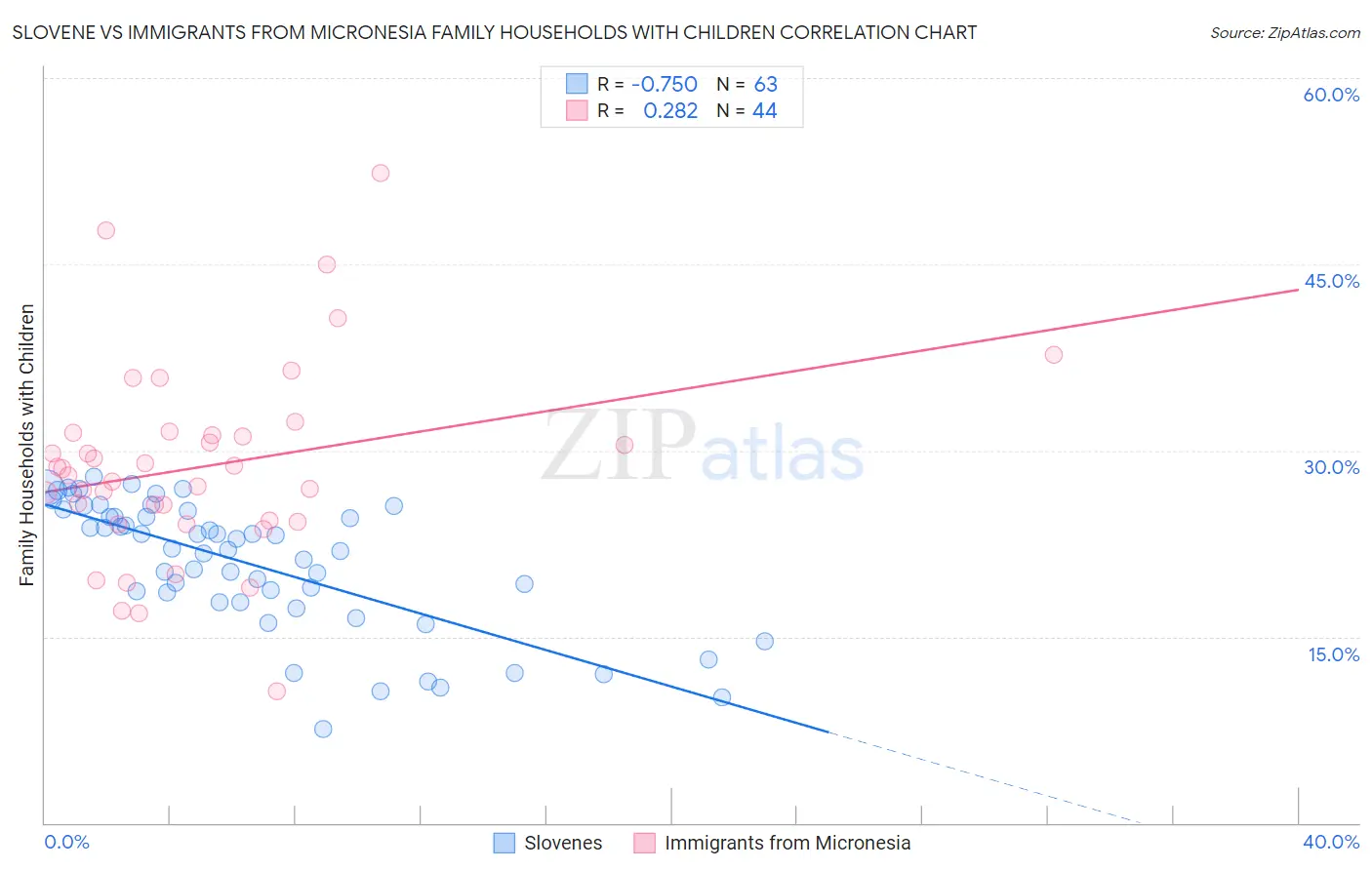 Slovene vs Immigrants from Micronesia Family Households with Children