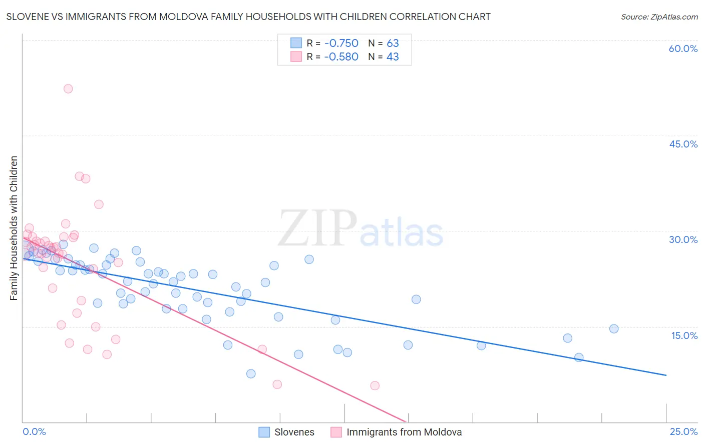 Slovene vs Immigrants from Moldova Family Households with Children