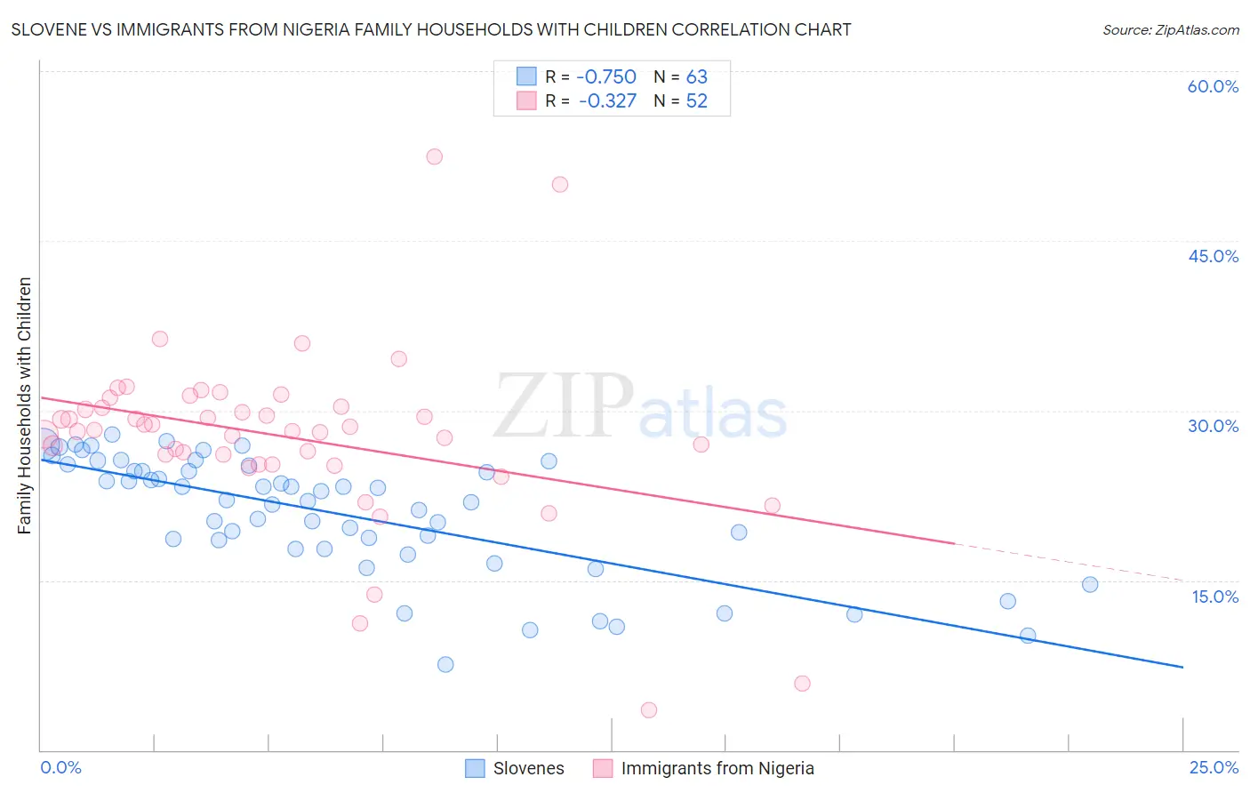 Slovene vs Immigrants from Nigeria Family Households with Children