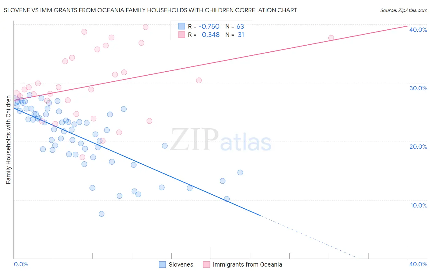Slovene vs Immigrants from Oceania Family Households with Children