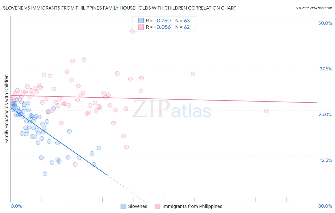 Slovene vs Immigrants from Philippines Family Households with Children