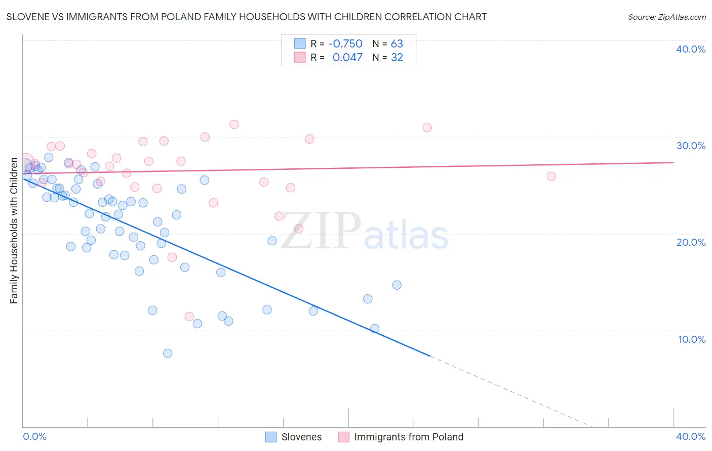 Slovene vs Immigrants from Poland Family Households with Children