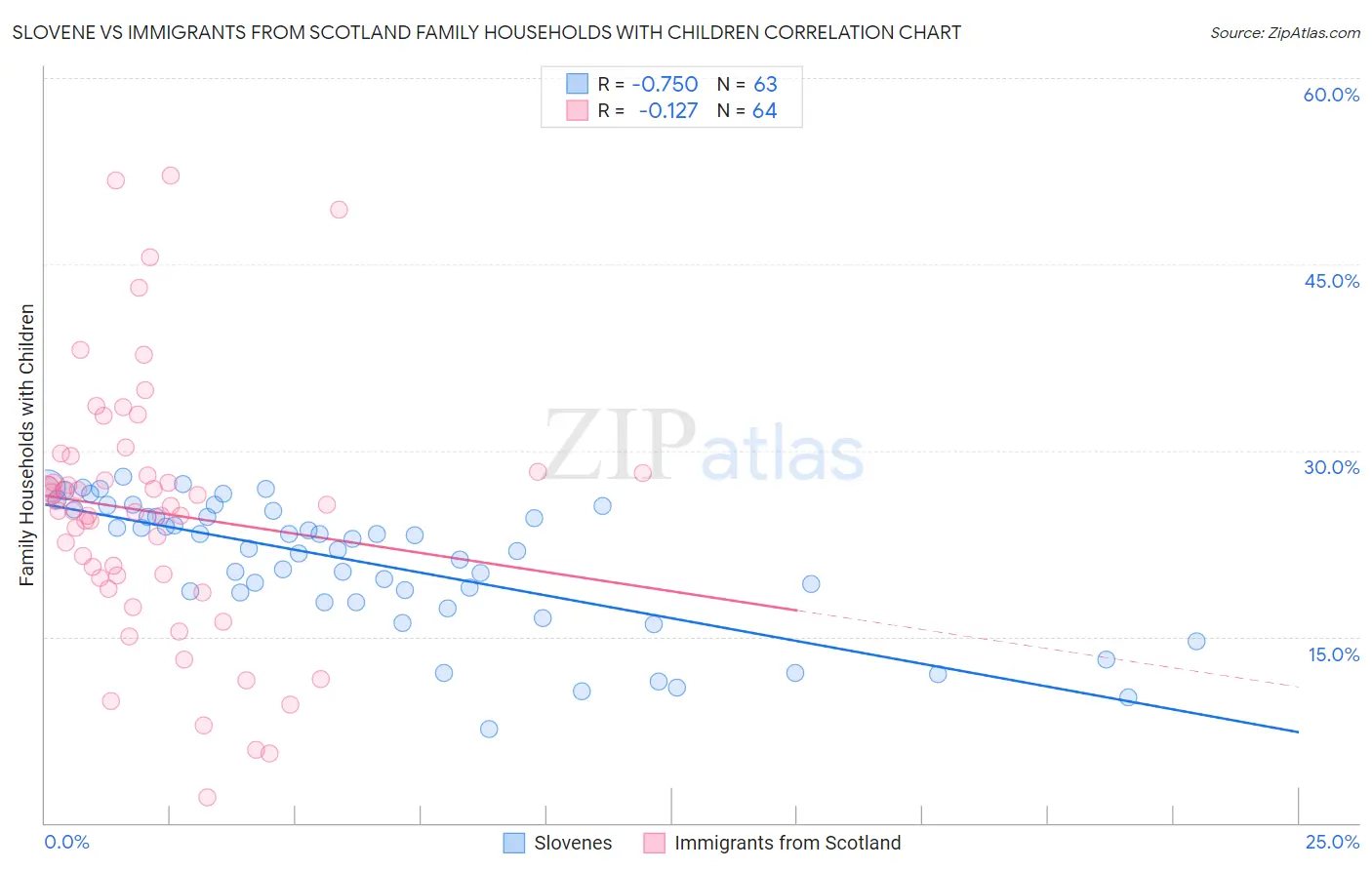 Slovene vs Immigrants from Scotland Family Households with Children