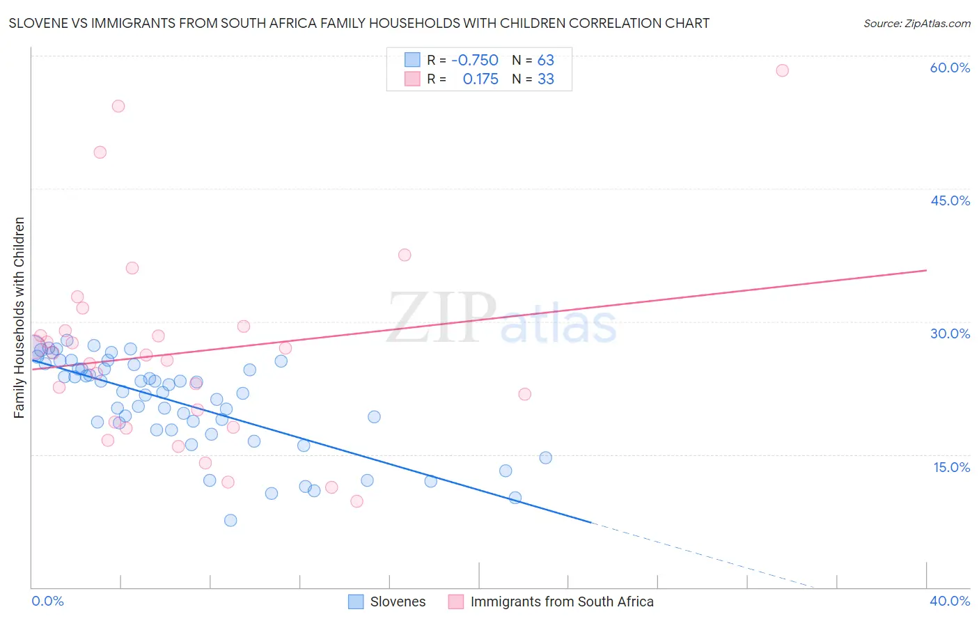 Slovene vs Immigrants from South Africa Family Households with Children