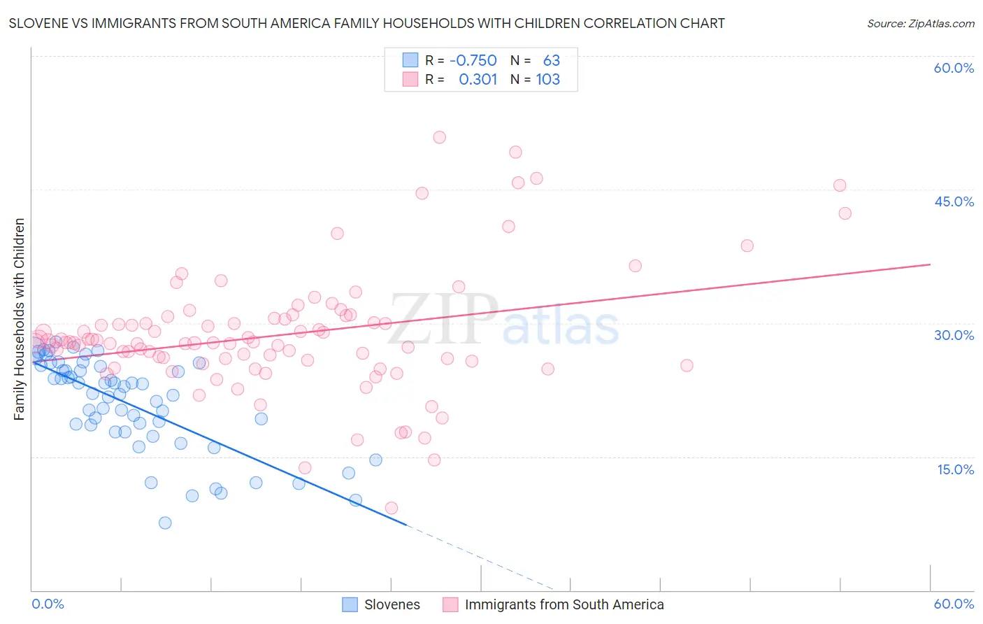 Slovene vs Immigrants from South America Family Households with Children