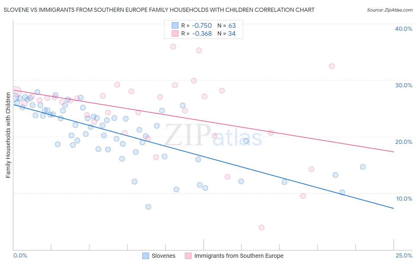 Slovene vs Immigrants from Southern Europe Family Households with Children
