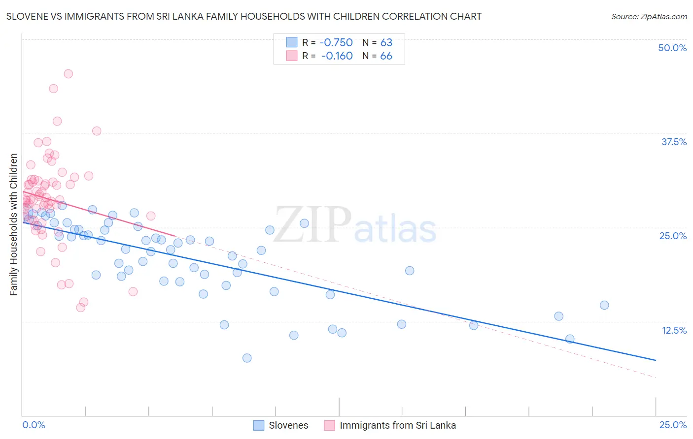 Slovene vs Immigrants from Sri Lanka Family Households with Children