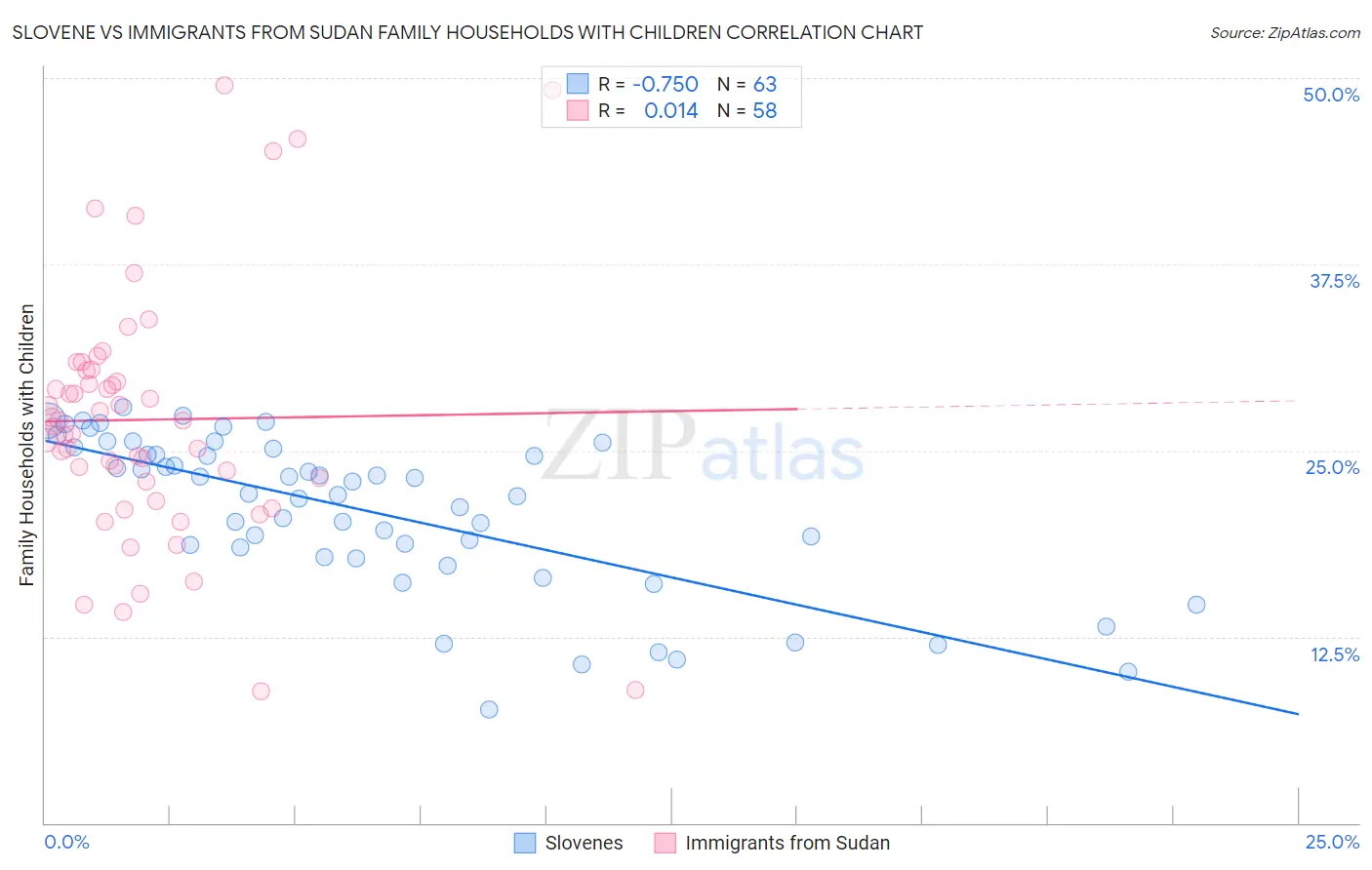 Slovene vs Immigrants from Sudan Family Households with Children