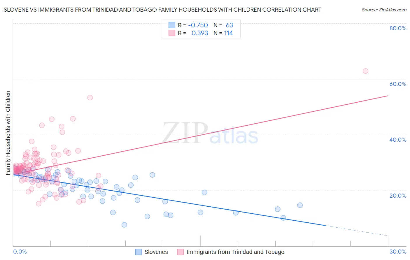 Slovene vs Immigrants from Trinidad and Tobago Family Households with Children