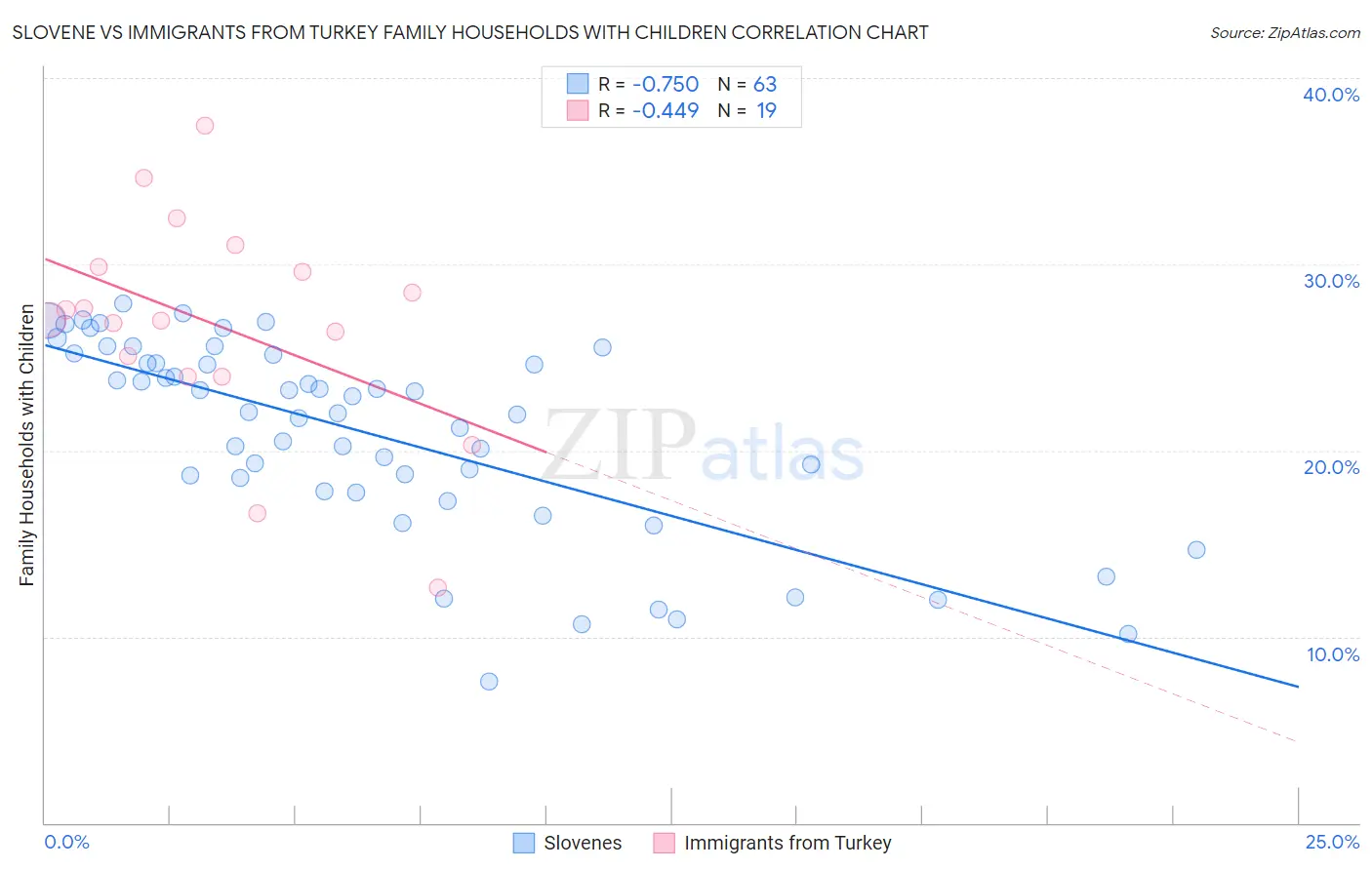 Slovene vs Immigrants from Turkey Family Households with Children