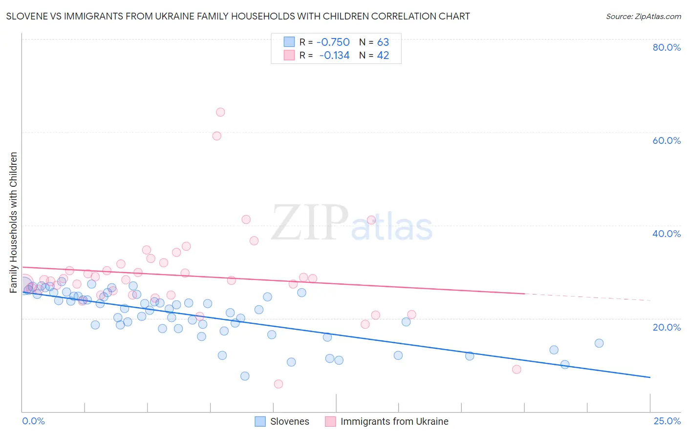 Slovene vs Immigrants from Ukraine Family Households with Children