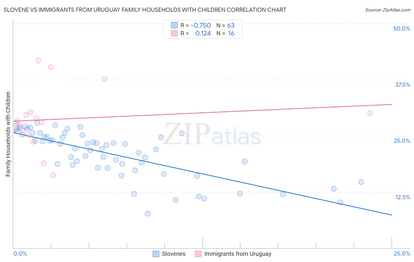 Slovene vs Immigrants from Uruguay Family Households with Children