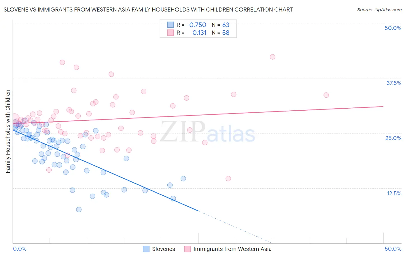 Slovene vs Immigrants from Western Asia Family Households with Children