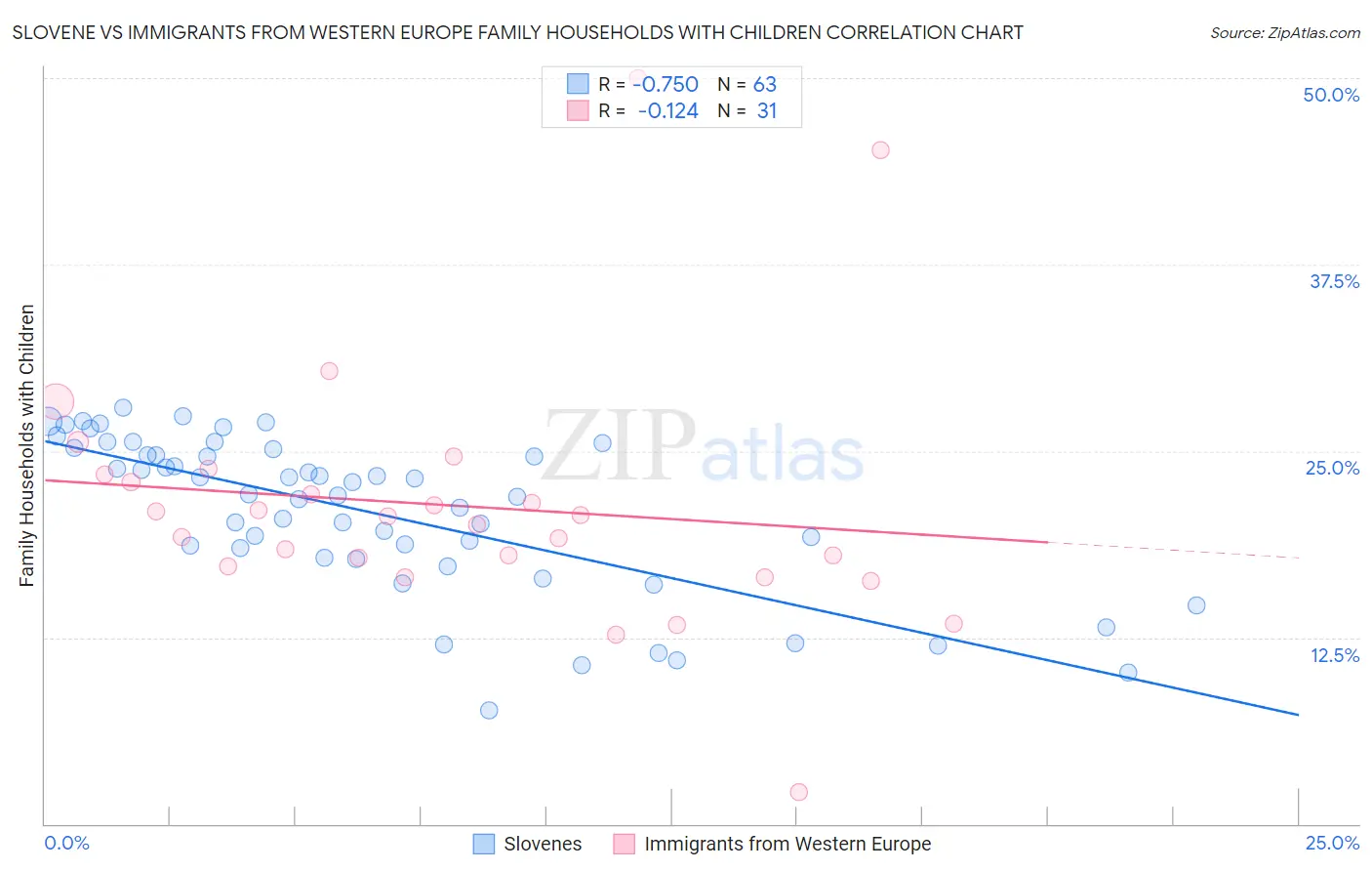Slovene vs Immigrants from Western Europe Family Households with Children