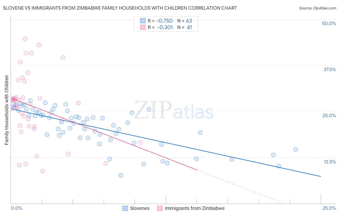 Slovene vs Immigrants from Zimbabwe Family Households with Children