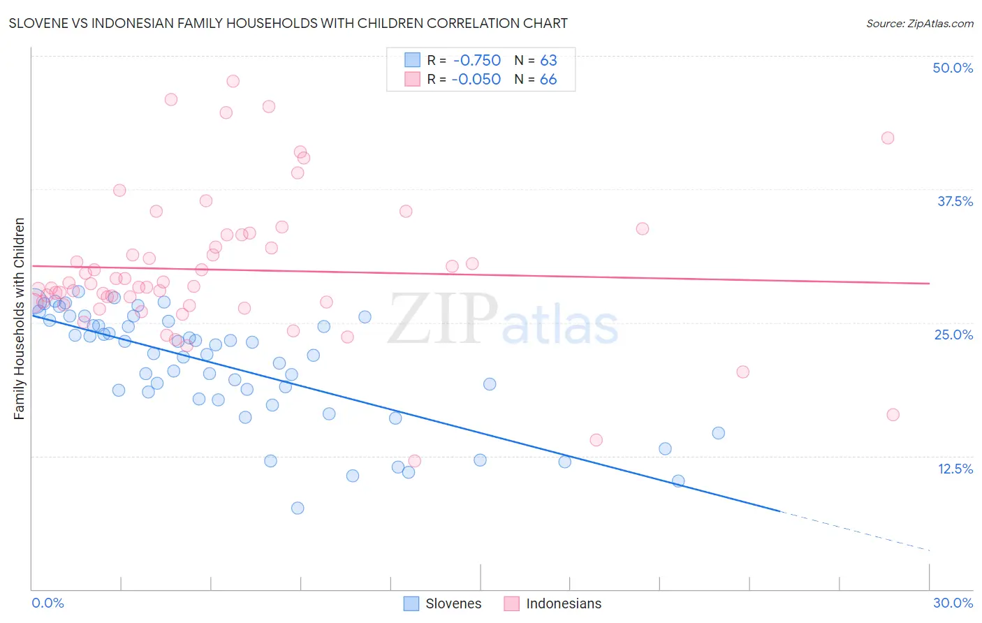 Slovene vs Indonesian Family Households with Children