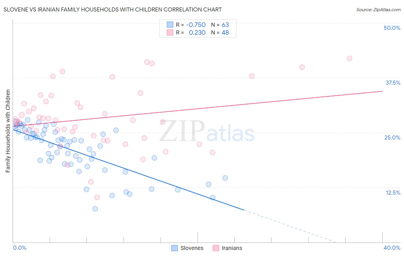 Slovene vs Iranian Family Households with Children