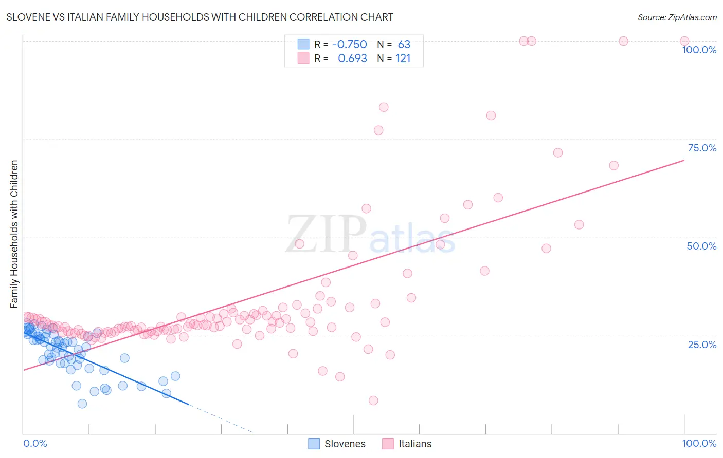 Slovene vs Italian Family Households with Children