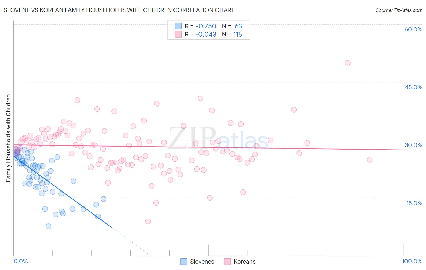 Slovene vs Korean Family Households with Children