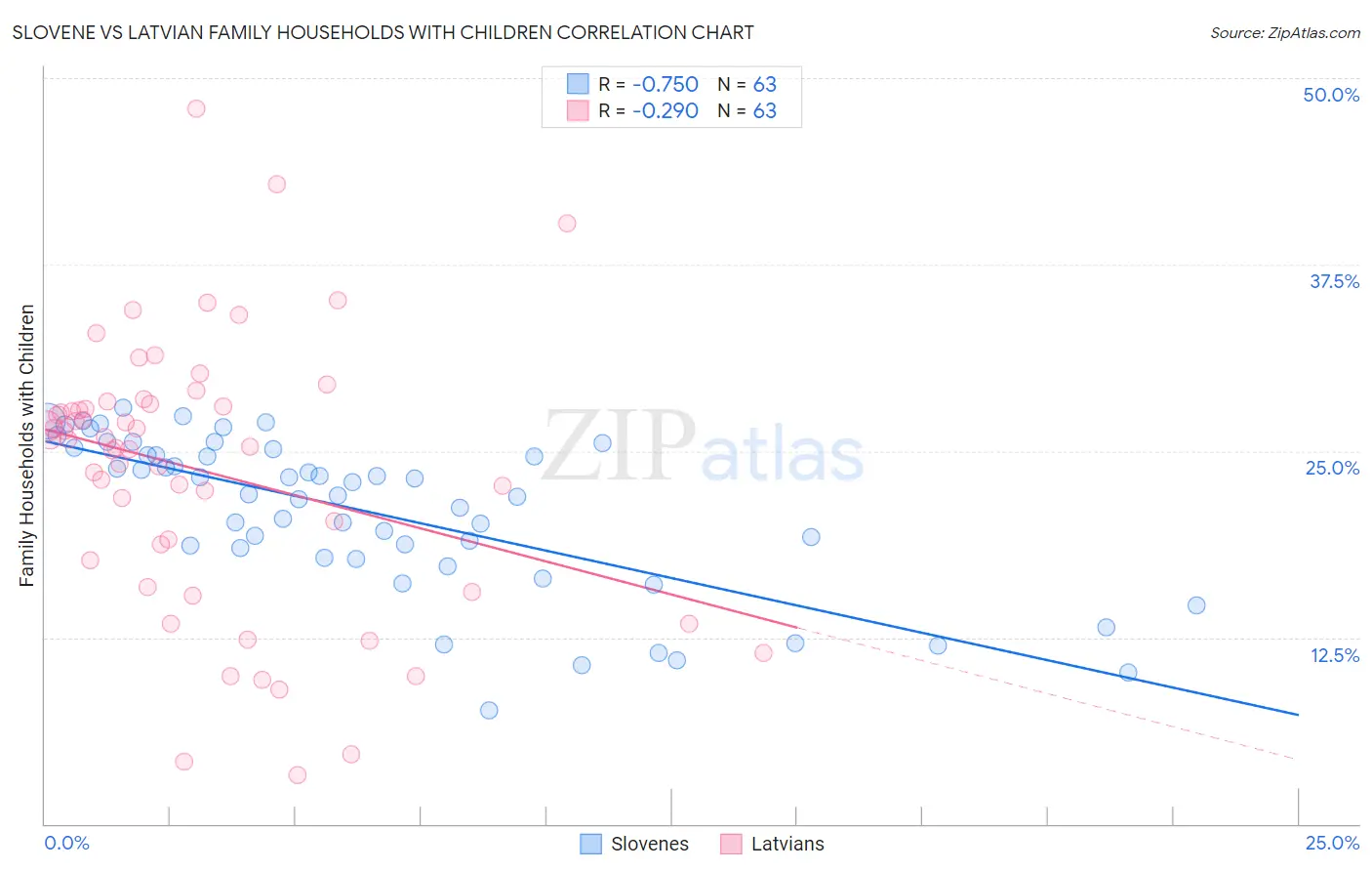 Slovene vs Latvian Family Households with Children