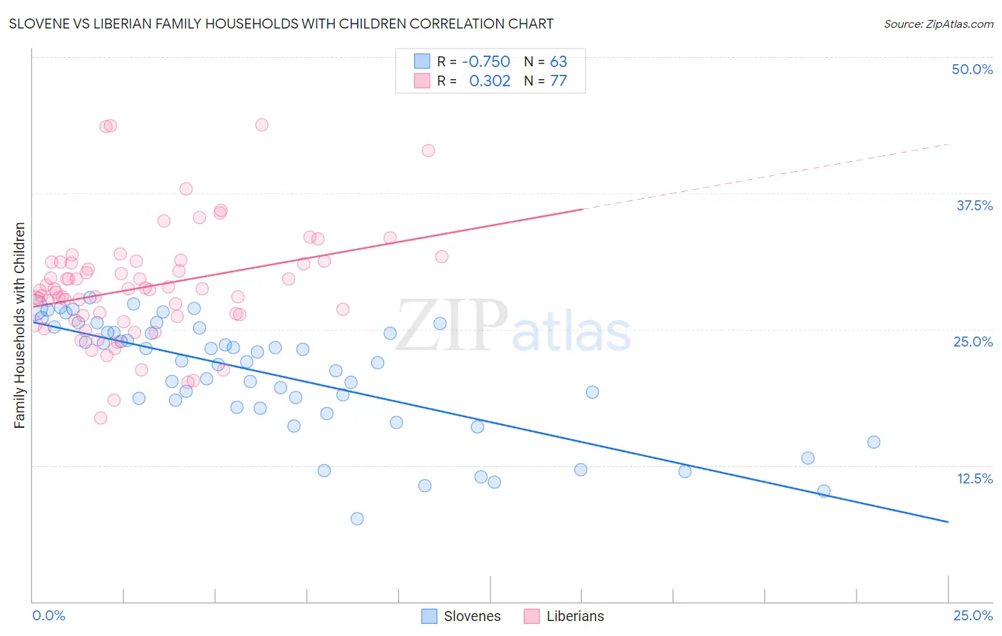 Slovene vs Liberian Family Households with Children