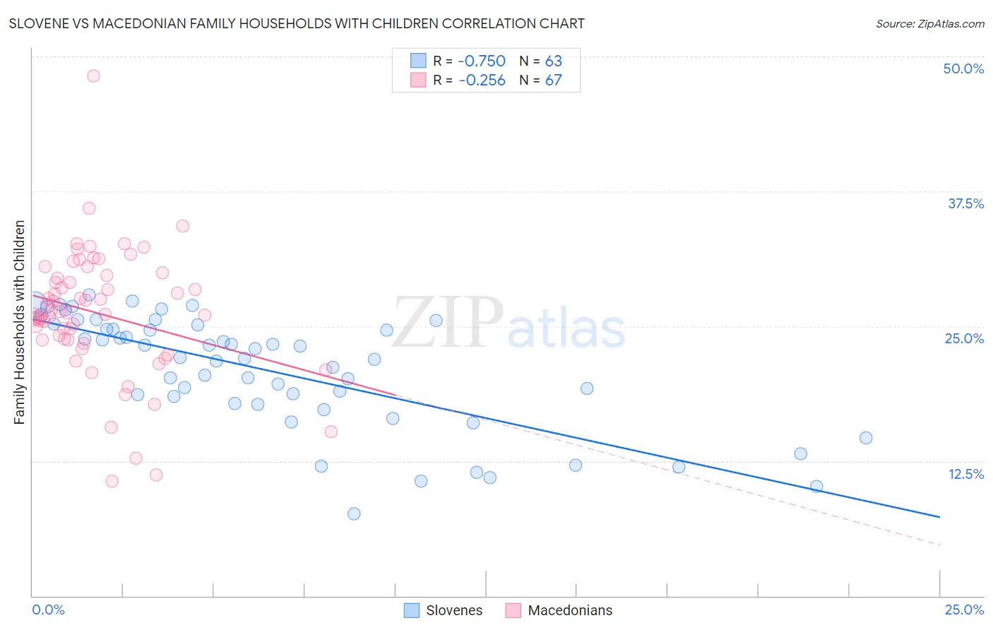 Slovene vs Macedonian Family Households with Children