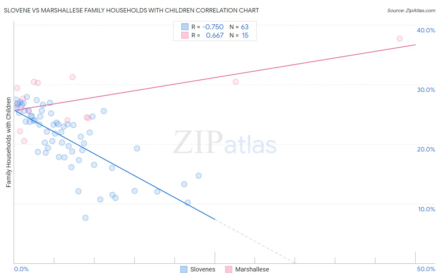 Slovene vs Marshallese Family Households with Children