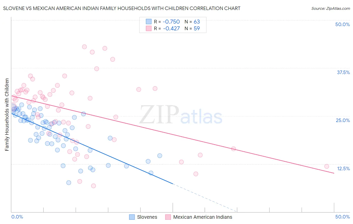 Slovene vs Mexican American Indian Family Households with Children