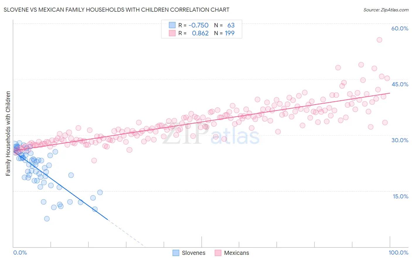 Slovene vs Mexican Family Households with Children