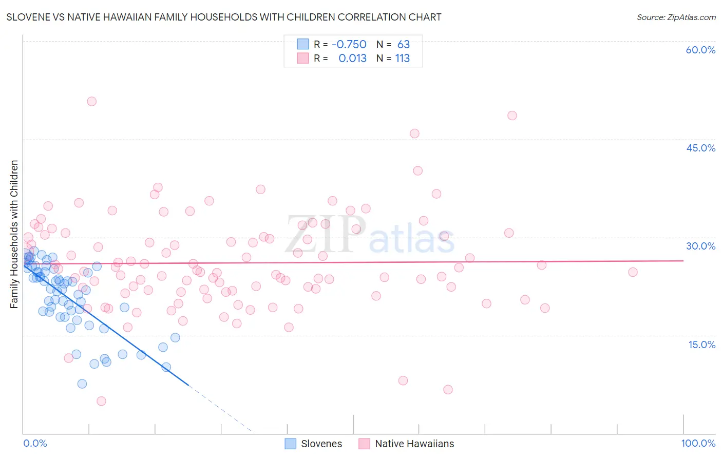 Slovene vs Native Hawaiian Family Households with Children