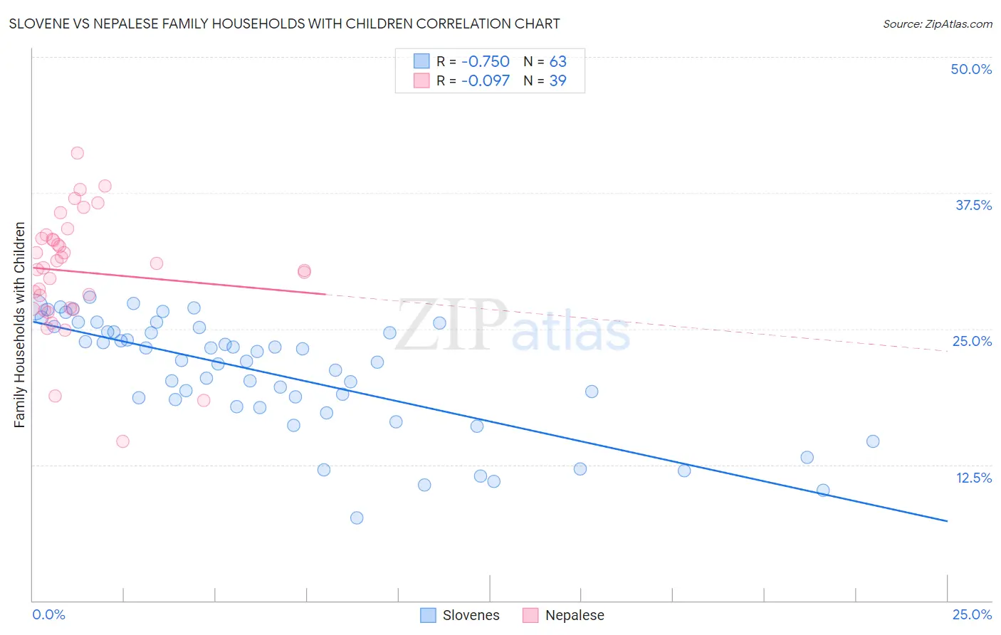 Slovene vs Nepalese Family Households with Children