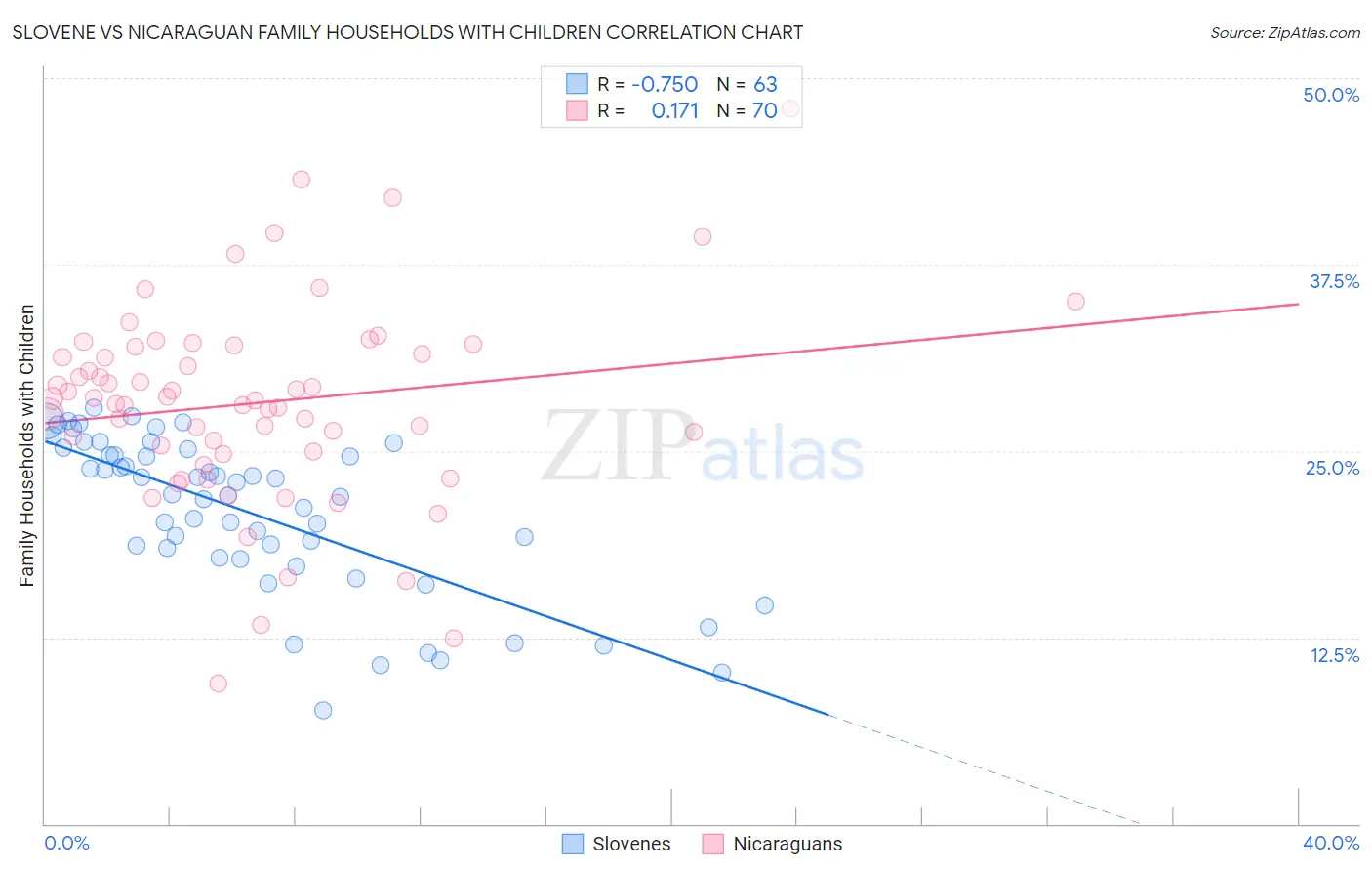 Slovene vs Nicaraguan Family Households with Children