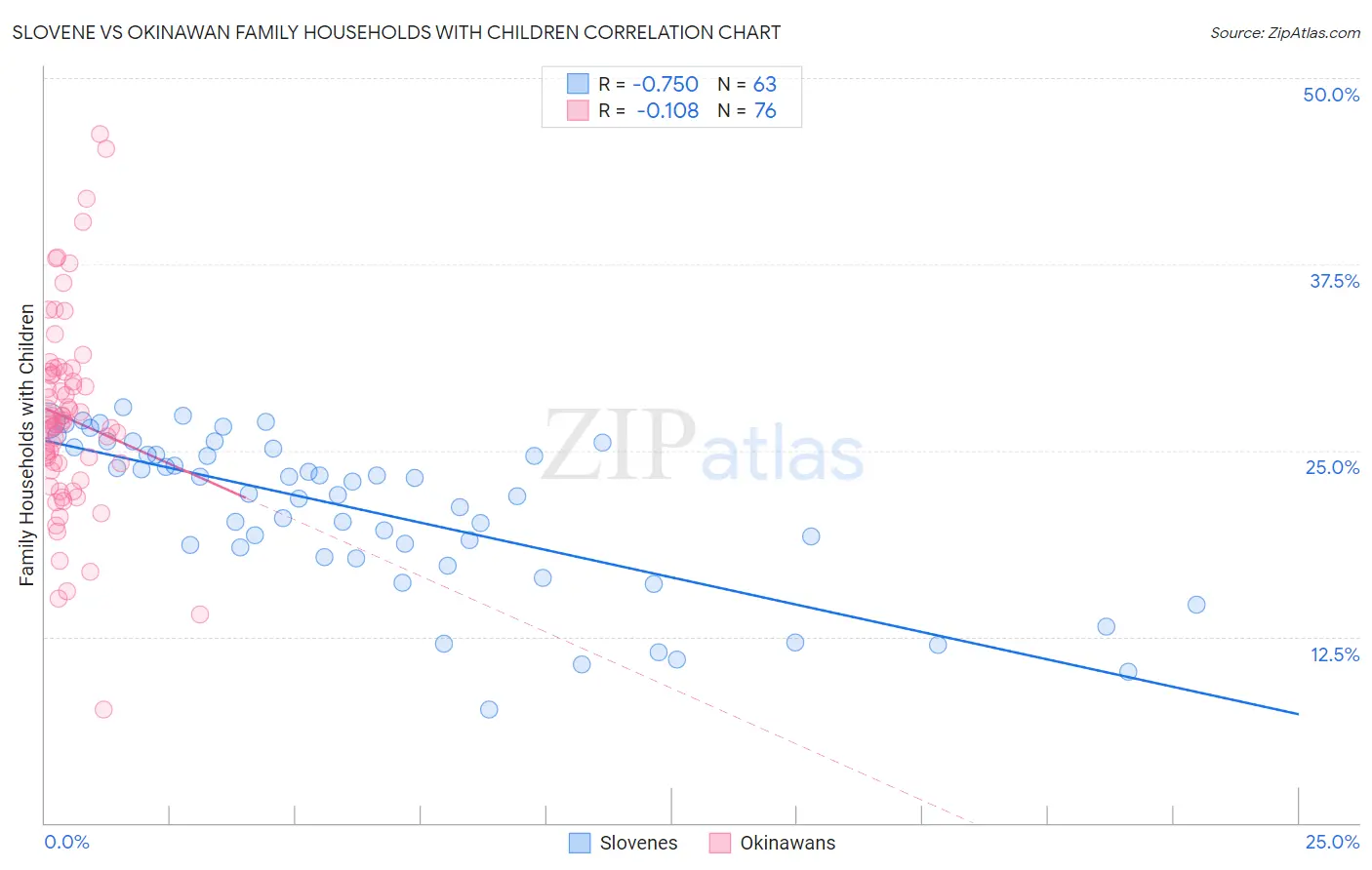 Slovene vs Okinawan Family Households with Children