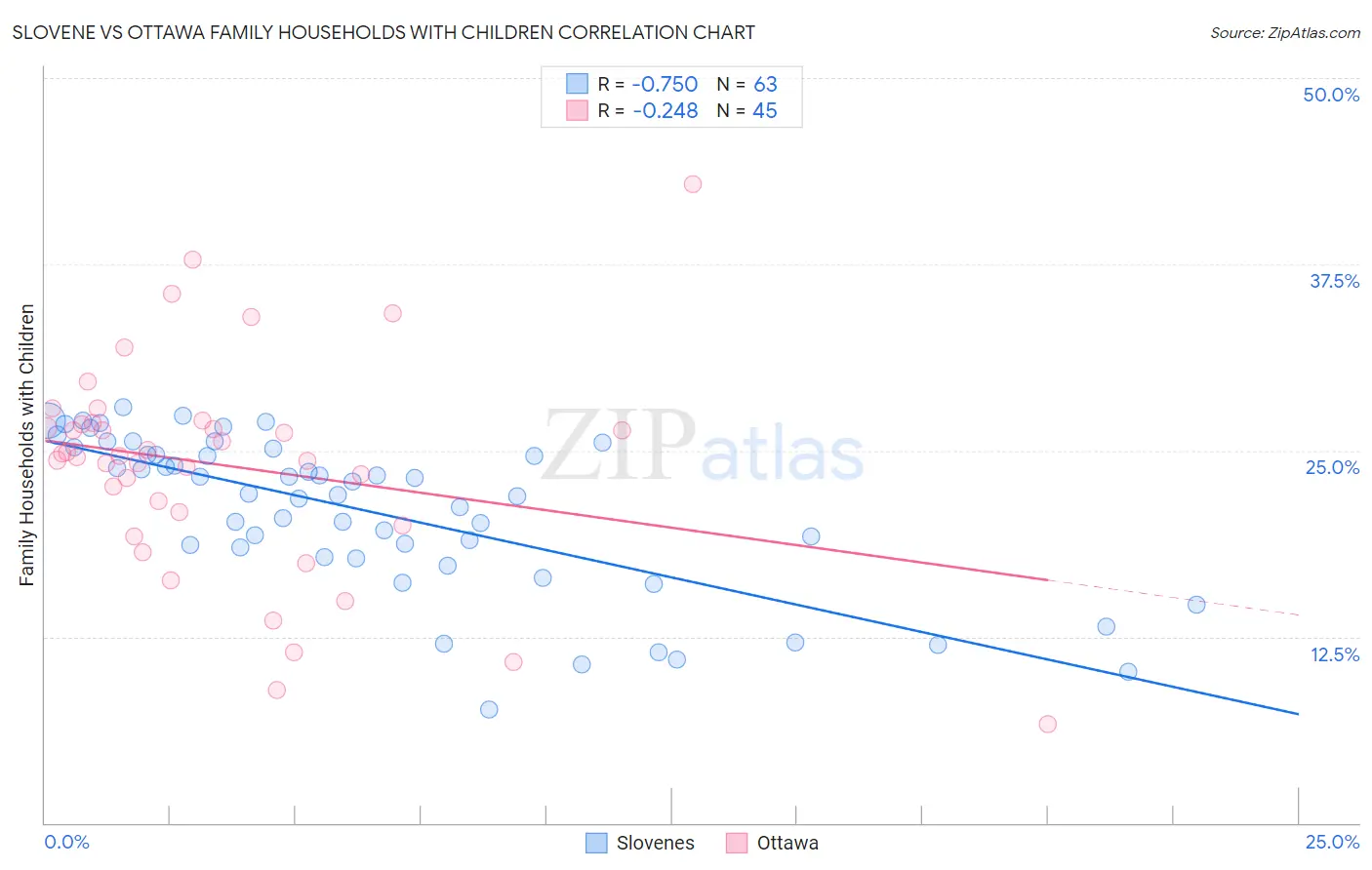 Slovene vs Ottawa Family Households with Children
