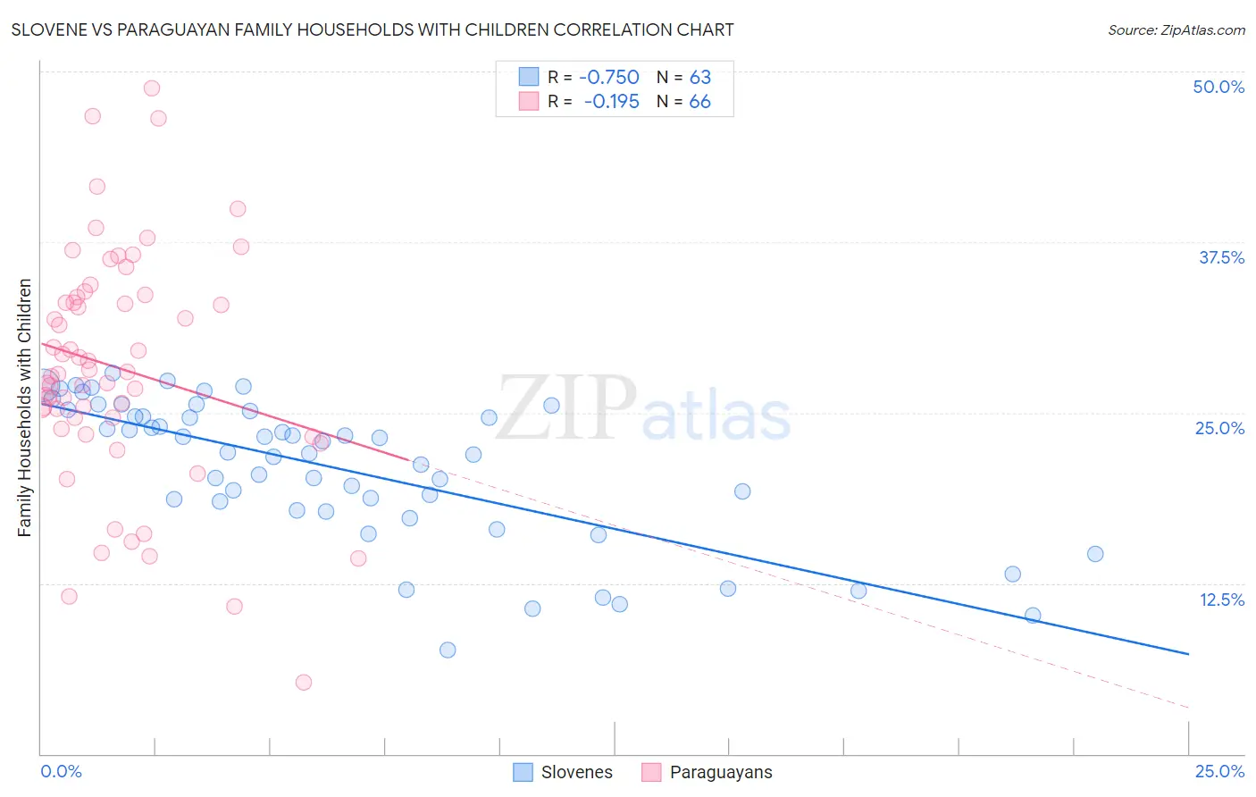 Slovene vs Paraguayan Family Households with Children