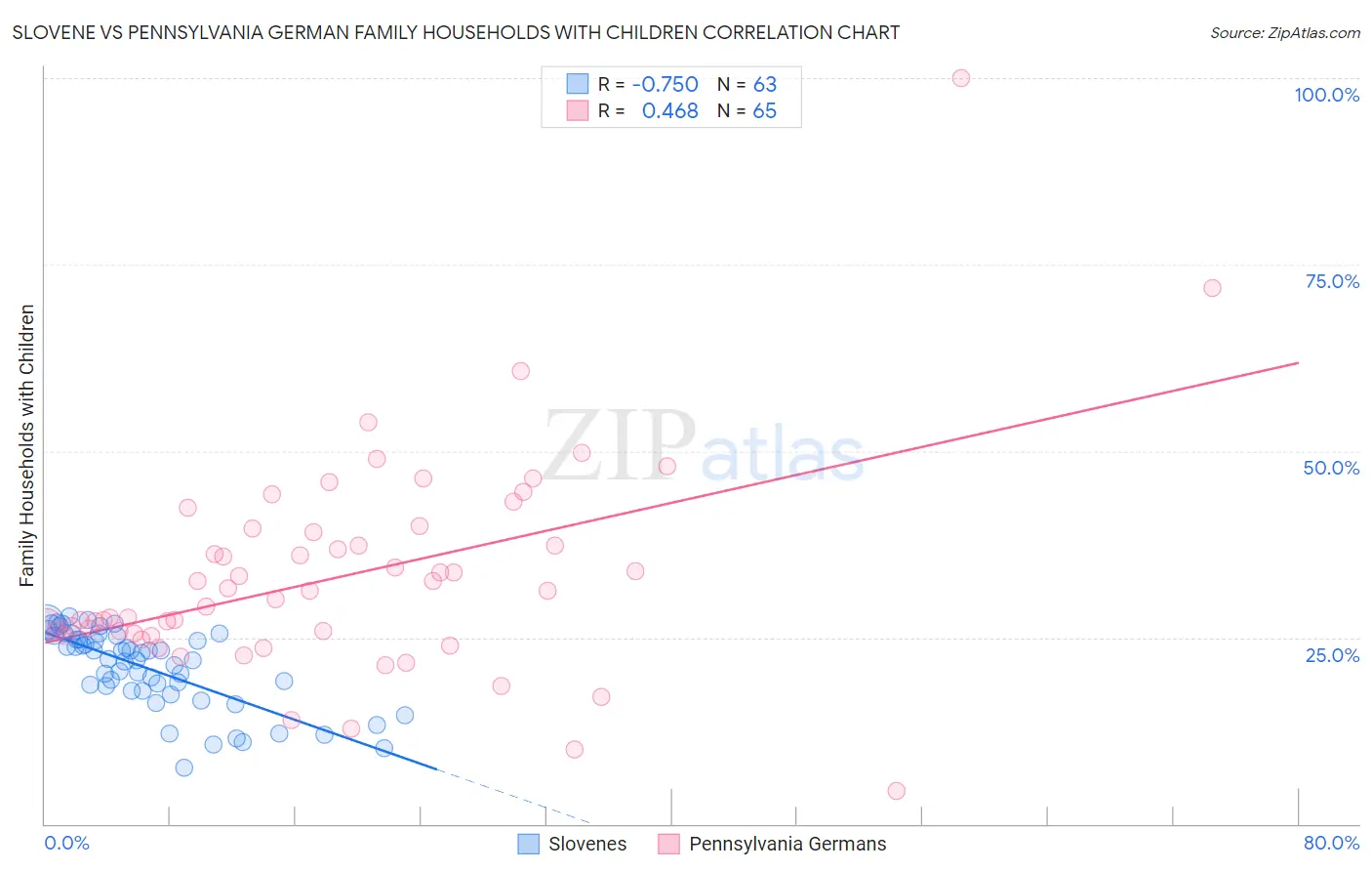 Slovene vs Pennsylvania German Family Households with Children