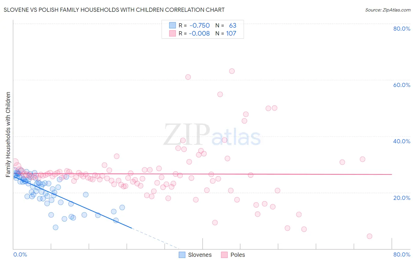 Slovene vs Polish Family Households with Children