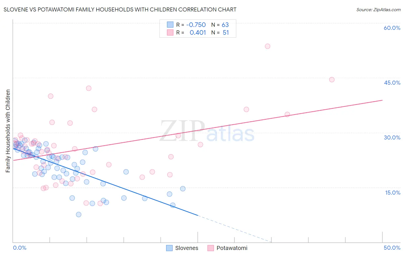 Slovene vs Potawatomi Family Households with Children
