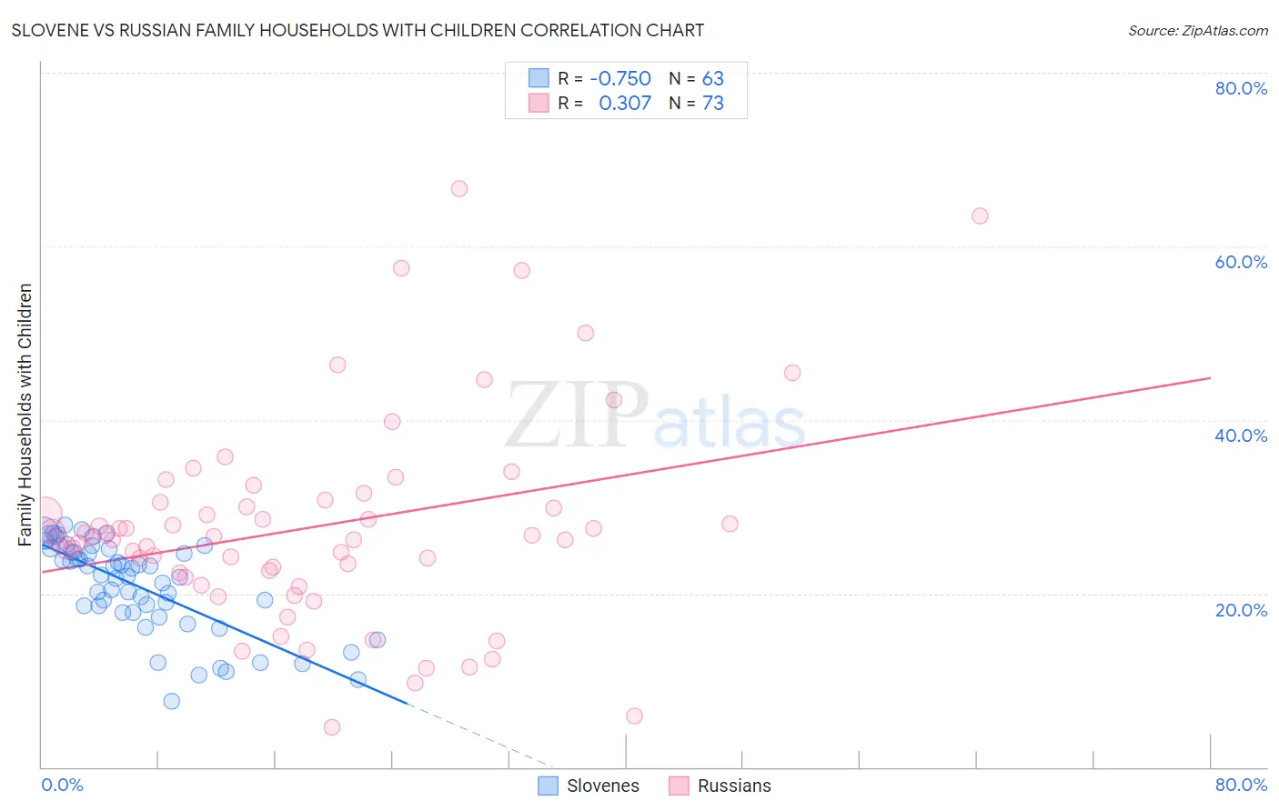 Slovene vs Russian Family Households with Children