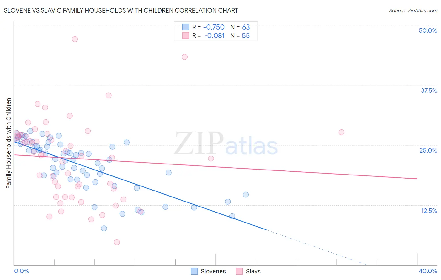 Slovene vs Slavic Family Households with Children